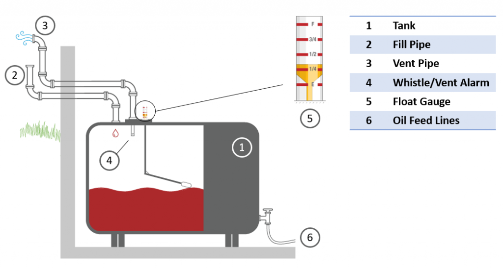 How a home heating oil tank works. The tank includes fill line, vent line, vent alarm / whistle, and gauge.