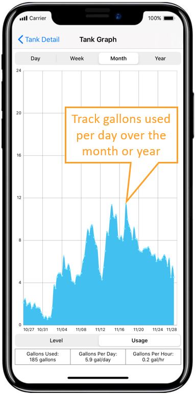 Smart Oil Gauge is a heating oil tank gauge that will show you how many gallons per day you are going through.