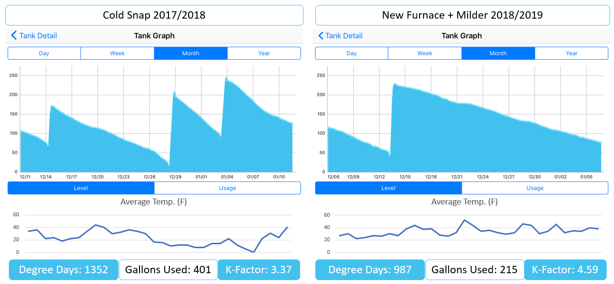 How to Conserve Heating Oil in an Old Home & Track Your Oil Usage