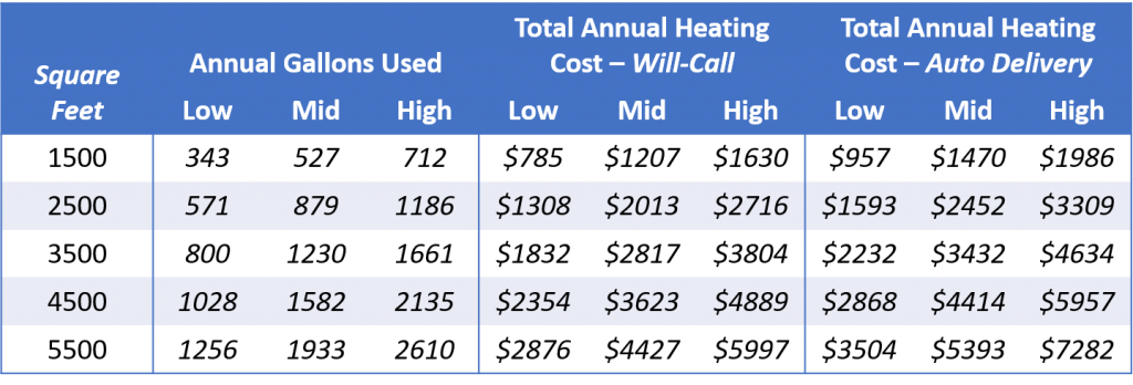 annual heating costs for oil-heated homes in the northeast