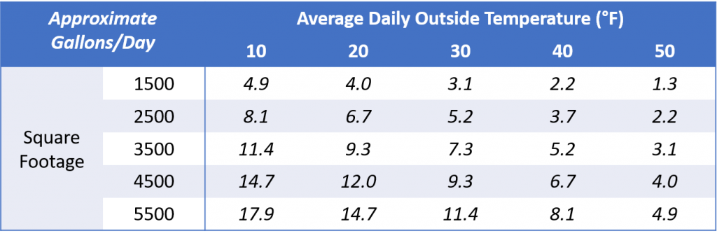 A home typically burns 4 to 6 gallons of home heating oil per day in the winter months in New England.