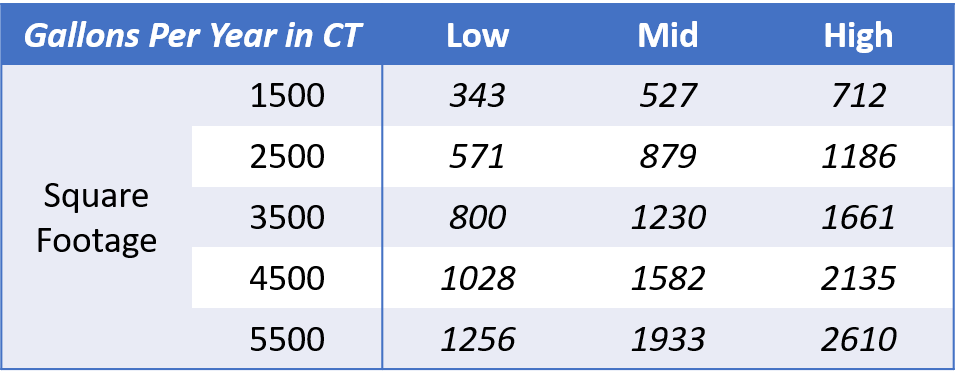 The average house in CT uses 600 to 1200 gallons of home heating oil per year. Heating oil in CT is a very popular fuel source.